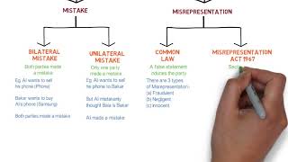 Contract Law  Chapter 6 Vitiating Factors Degree  Year 1 [upl. by Wieche]