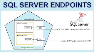 Endpoints in SQL server  How to create a endpoint  Ms SQL [upl. by Noitsuj763]