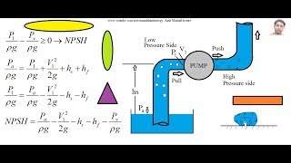 Net positive suction head NPSH and its significance [upl. by Hullda592]